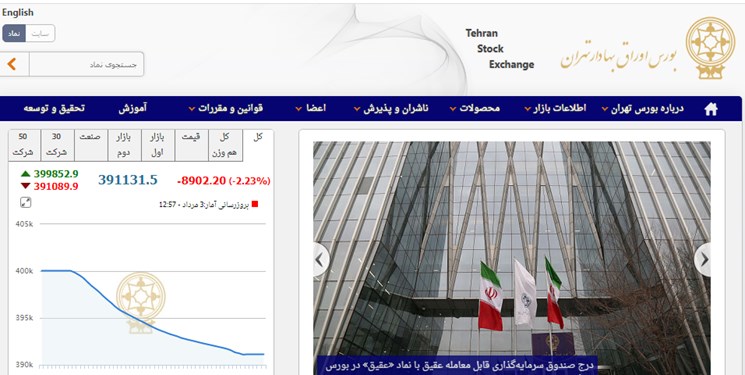 کاهش 24 هزار و 387 واحدی شاخص بورس تهران