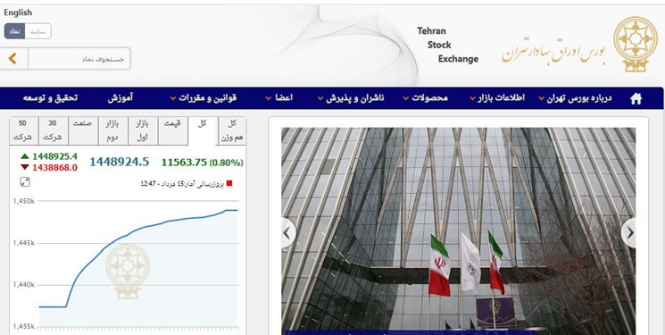 افزایش 11 هزار و 563 واحدی شاخص بورس تهران