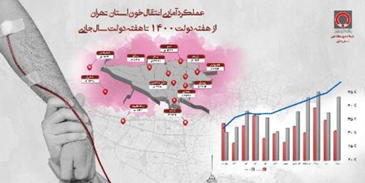 در سازمان انتقال خون استان تهران چه خبر است؟