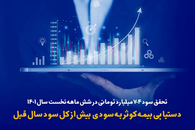  تحقق سود ۷۰۴ میلیارد تومانی در ۶ ماهه نخست سال ۱۴۰۱